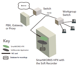 Active/Passive Tap 4 or 8 port telephony card: The SmartTAP LD